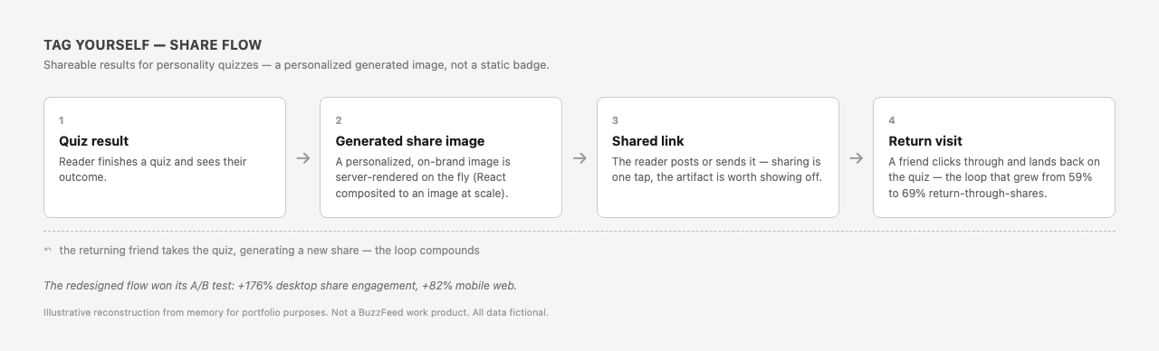 Tag Yourself share flow — quiz result to generated image to shared link to return visit
