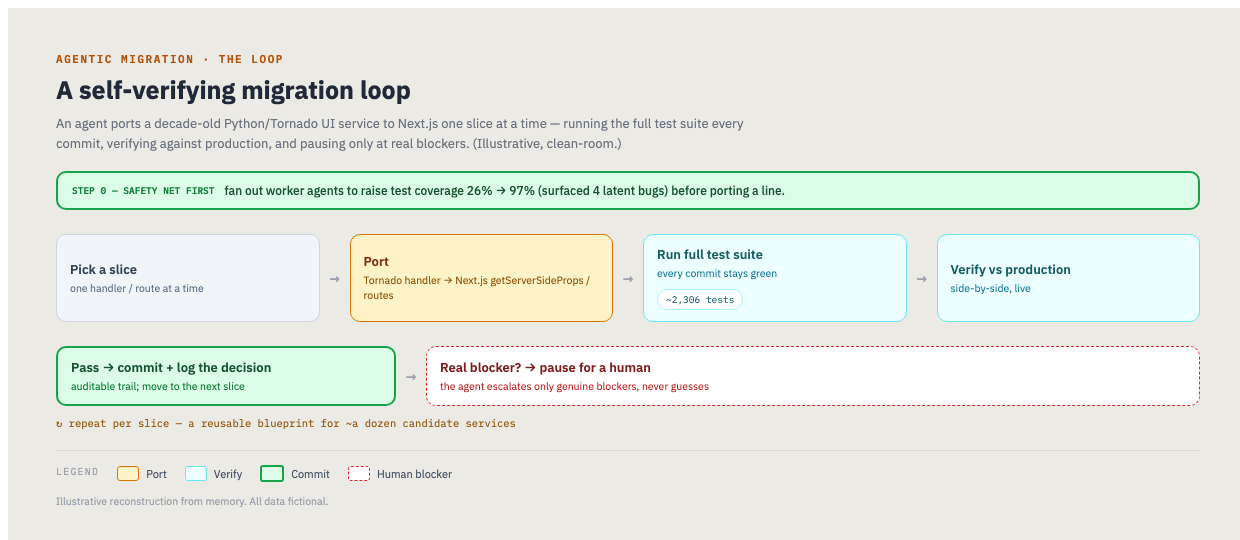 The migration loop: prep coverage first, then port each slice, test every commit, verify against production, and pause only at real blockers. (Illustrative, clean-room.)