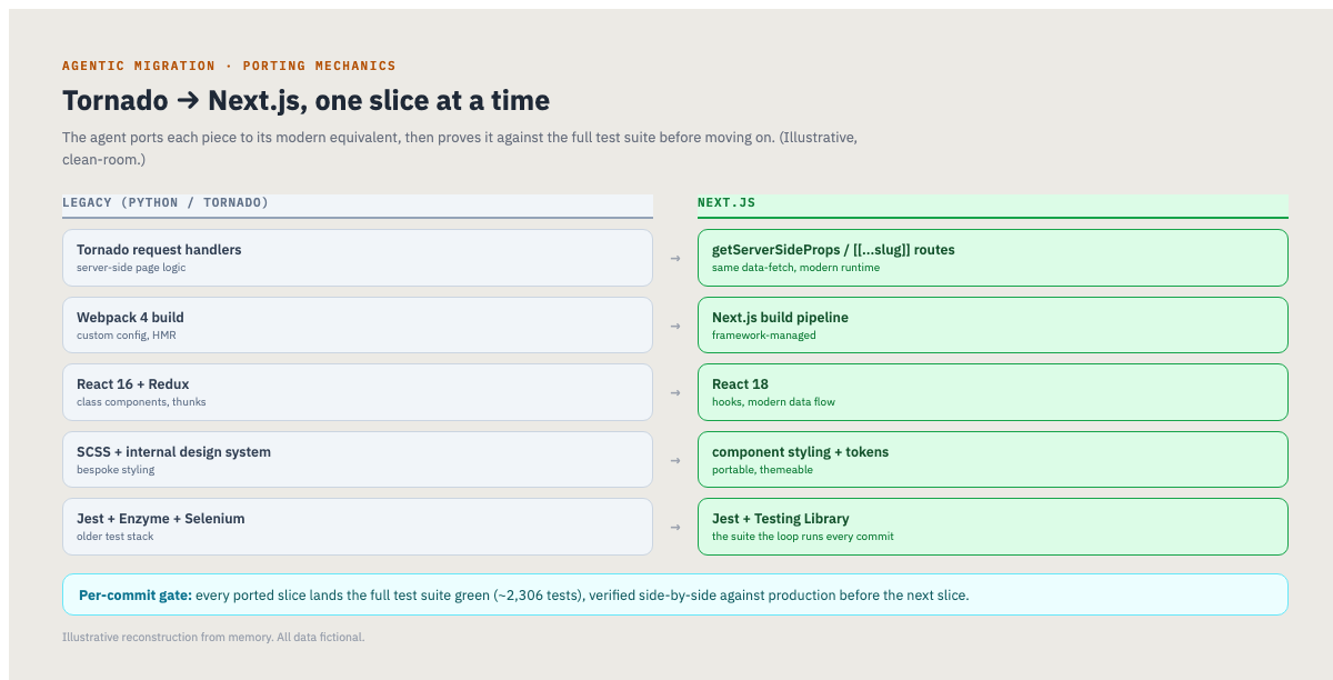 Porting mechanics: each legacy piece (handlers, build, React/Redux, styling, tests) mapped to its Next.js equivalent, gated by the full test suite every commit. (Illustrative, clean-room.)