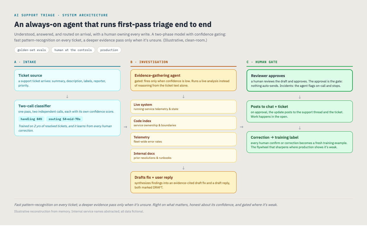 The system, three lanes: intake (two-call classifier) → gated investigation (reads live system, code, telemetry, docs) → human gate (approve, post, learn). (Illustrative, clean-room.)
