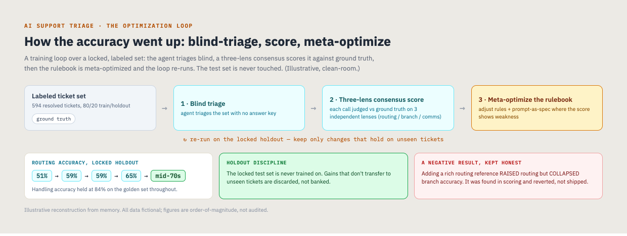The optimization loop: blind-triage a locked set → three-lens consensus scoring → meta-optimize the rulebook → re-run on the holdout. Routing 51%→mid-70s; the test set is never trained on. (Illustrative, clean-room.)
