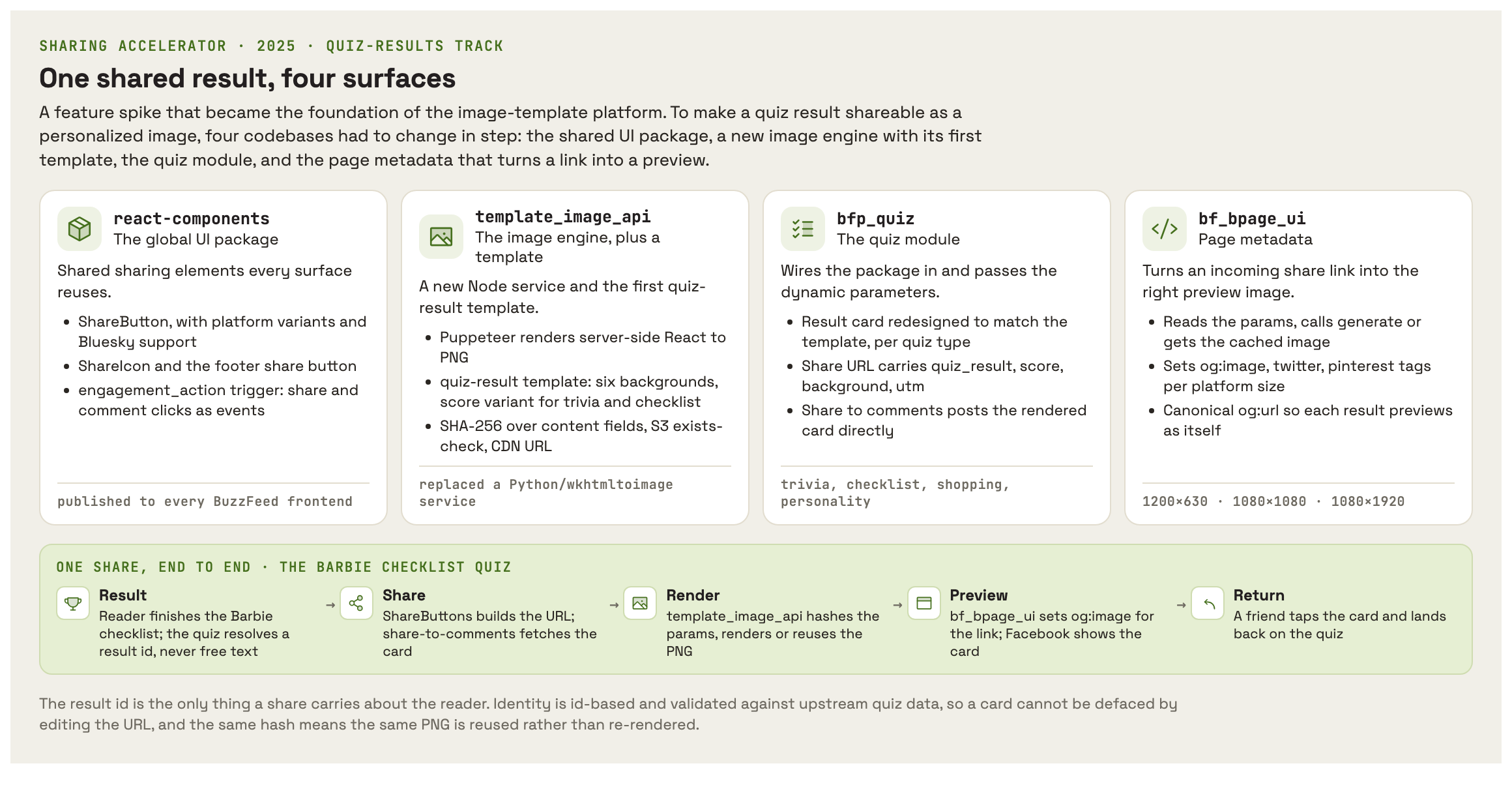 One shared result, four surfaces: the shared UI package, the image engine with its quiz-result template, the quiz module, and the page metadata, with one Barbie share traced end to end along the bottom.