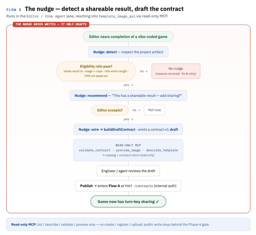 The nudge flow: an editor nears completion, the nudge detects a shareable result against eligibility guardrails, recommends adding sharing, drafts the contract on accept, validates and previews it over a read-only MCP, and a human publishes it.