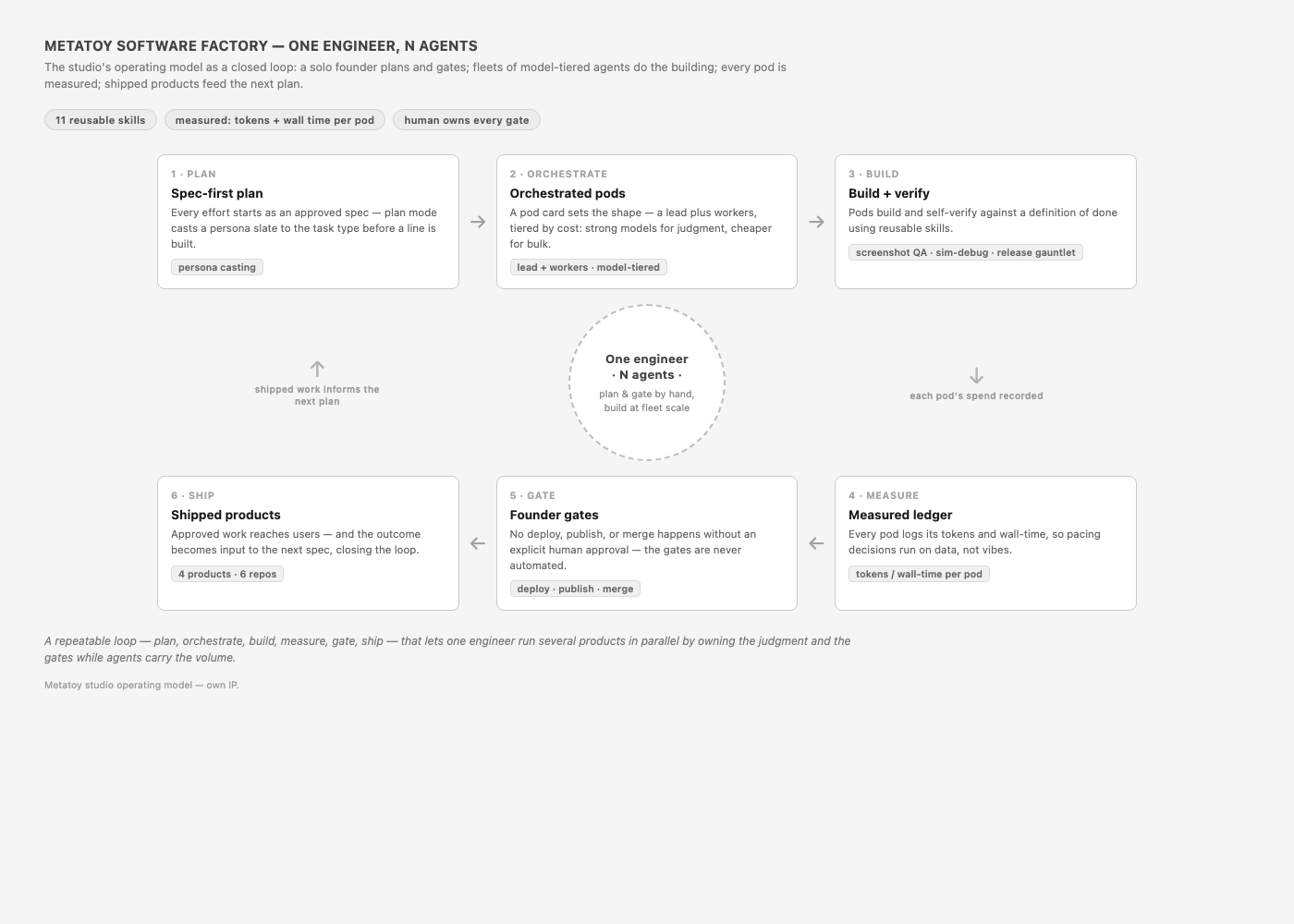 The operating model