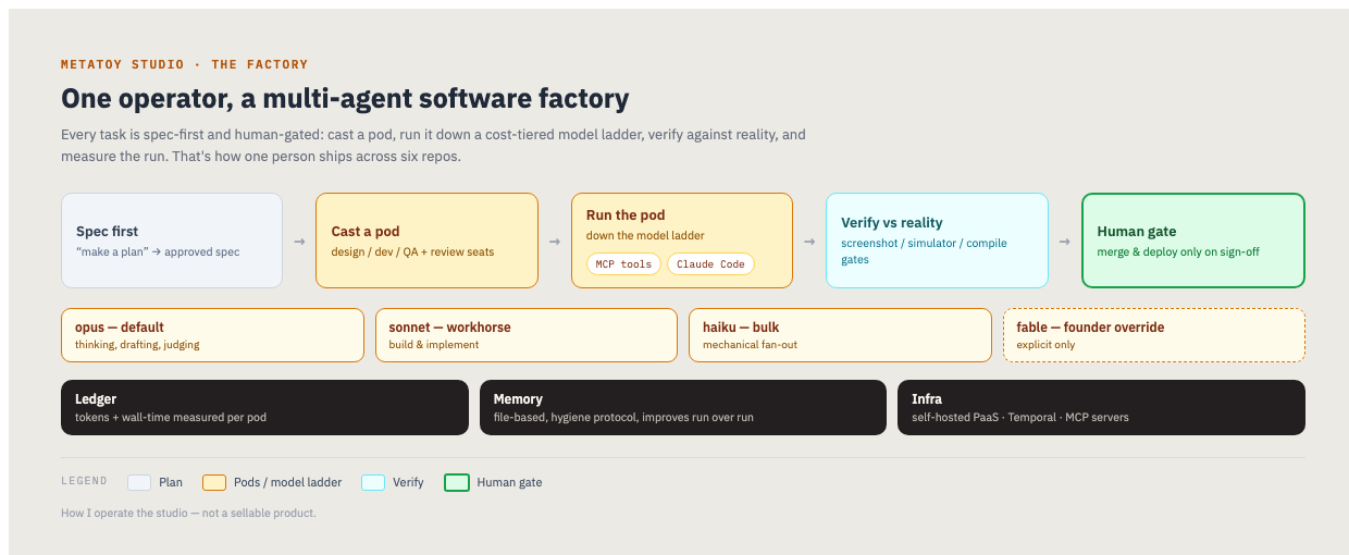 The factory: spec → cast a pod → run down the model ladder → verify against reality → human gate, with a measured ledger and a file-based memory. (Illustrative.)