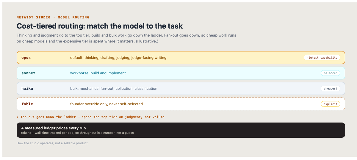 Match the model to the task — opus for thinking and judging, sonnet for build, haiku for bulk fan-out, fable a founder override; fan-out goes down the ladder, and a ledger prices every run. (Illustrative.)