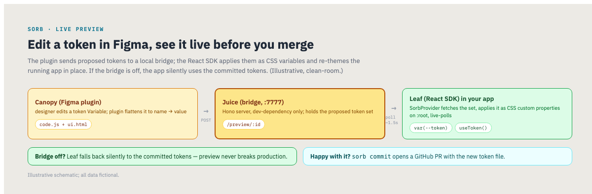 Edit a token in Figma, the plugin posts it to the local bridge, and the React SDK applies it as CSS variables and re-themes the running app in place. Falls back to committed tokens if the bridge is off. (Illustrative.)