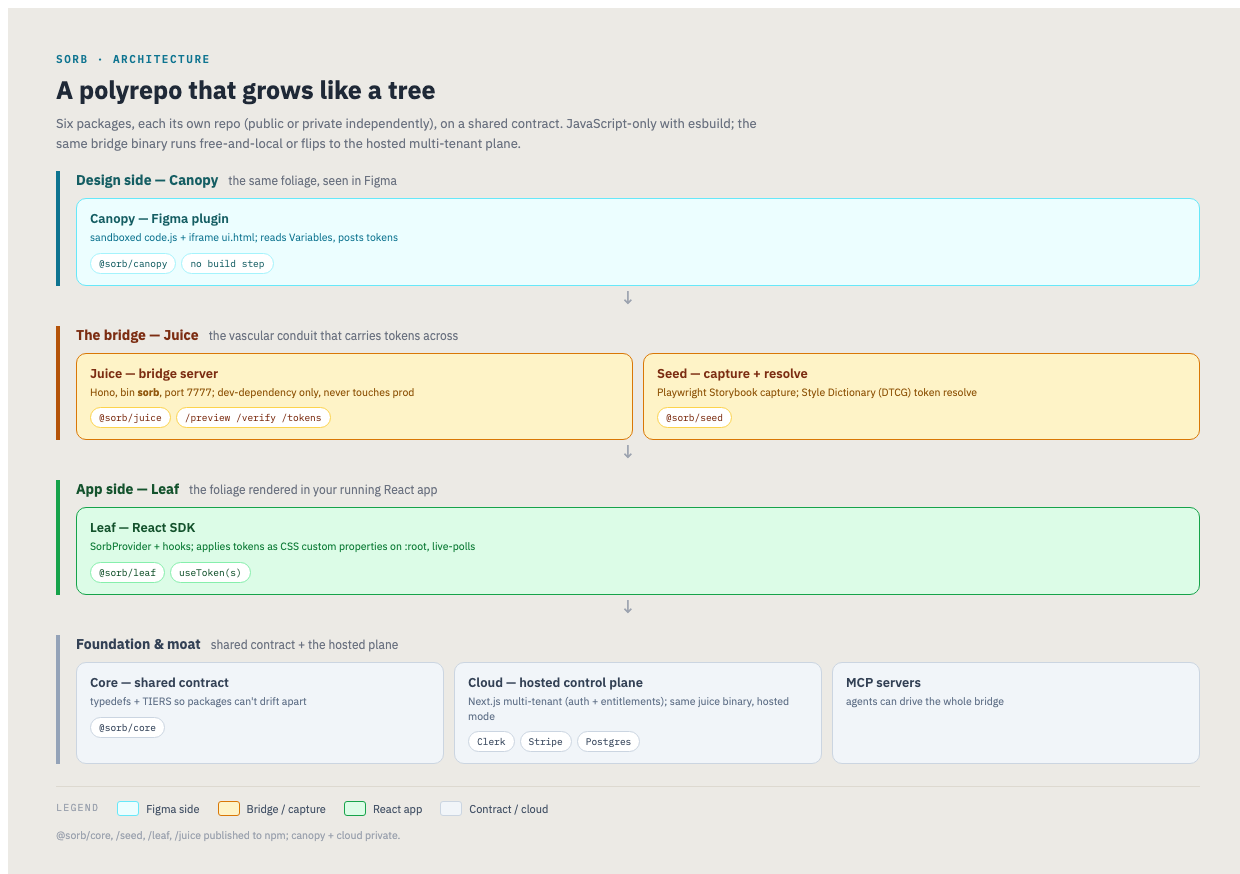 Architecture: a polyrepo that grows like a tree. Canopy (Figma) feeds Juice (the bridge) which feeds Leaf (React SDK), on a shared Core contract, plus the hosted Cloud plane. (Illustrative.)